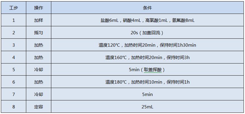全自動(dòng)石墨消解儀測定Cr、Cu、Pb、Ni、Zn的消解程序